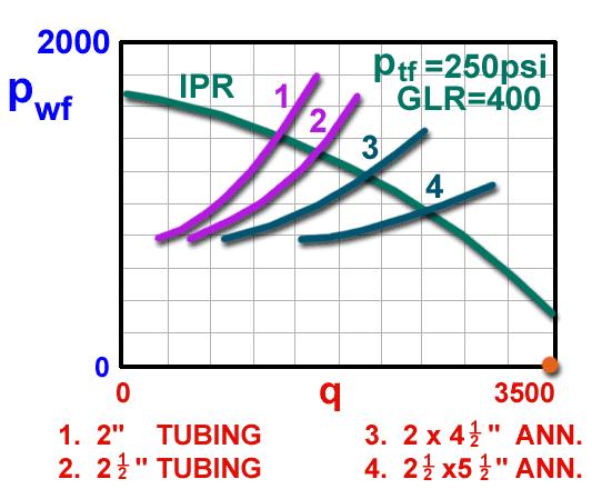 (Figure 2) illustrates the difference in production performance for a specific well, based on the size of the production tubing or tubing/casing annulus.