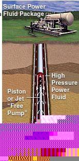 Figure 5 Downhole hydraulic pumps may be either of two types.