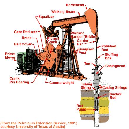 (Figure 1) shows the different parts of a sucker rod pumping system, including (from the top down) its five major components: the prime mover, which provides power to the system; the gear reducer,