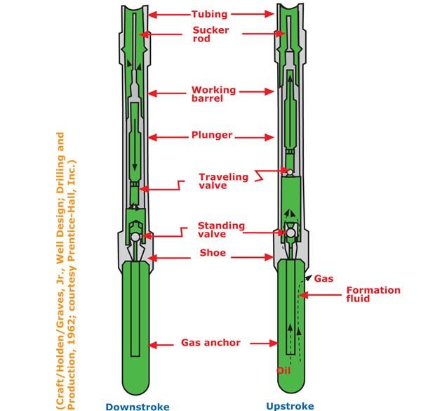Figure 2 On the left-hand side of the figure, the plunger is approaching the bottom of its downstroke.