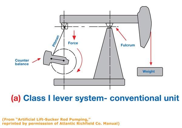 Figure 4 This is the most common pumping unit type, because of its relative simplicity of operation, low maintenance requirements and adaptability to a wide range of field applications.