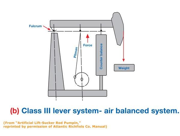 Figure 7 A piston and air cylinder partially counterbalances the well load by compressing air in the cylinders.