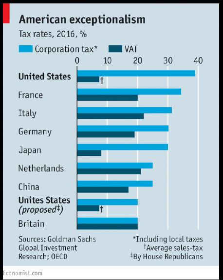 First, let me show you a chart of some tax rates across countries, but also tell you that after US firms take all their deductions and tax shield