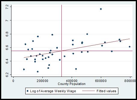 Example from the review In the case of the population, wage relationship from earlier, the regression slope is 0.0385.
