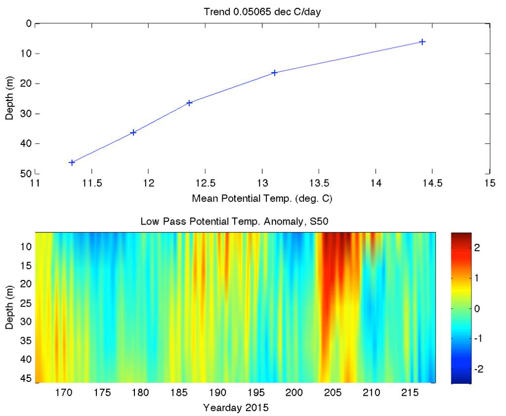 Figure 3: Mean S30 potential temperature profile (upper), and a low pass filtered depth/time series of potential temperature fluctuations (lower). In the lower panel a linear trend of roughly 1 deg.