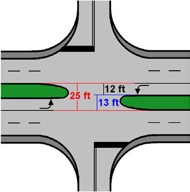 18 What if mainline left-turn bays are provided? Consider a four-legged intersection with traditional 3.6 m [12 ft] wide left-turn bays on each mainline approach. If the total median width is 7.