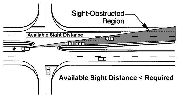 64 left turns from divided highways should be checked because of the possibility of sight obstructions in the median.