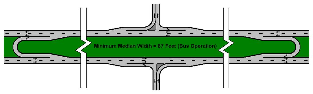 84 Maryland J-Turn Intersection Indirect Left Turns and U-Turns (Location and Design of U-Turn Median Openings): Median openings designed to accommodate vehicles making U-turns only are needed on