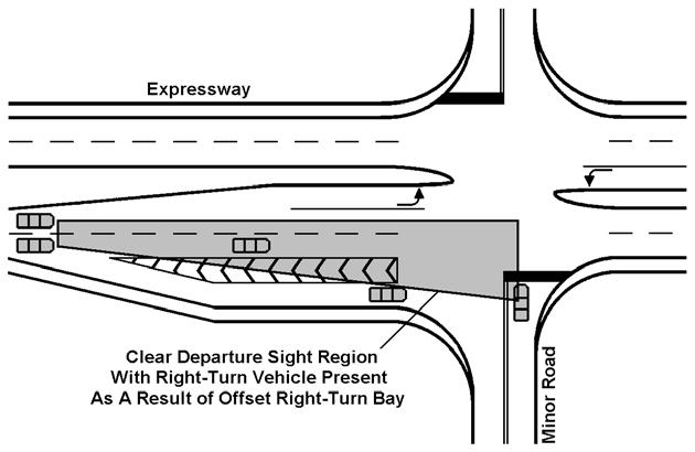 96 Parallel and tapered offset left-turn lanes should be separated from the adjacent through traffic lanes by painted or raised channelization. [p.