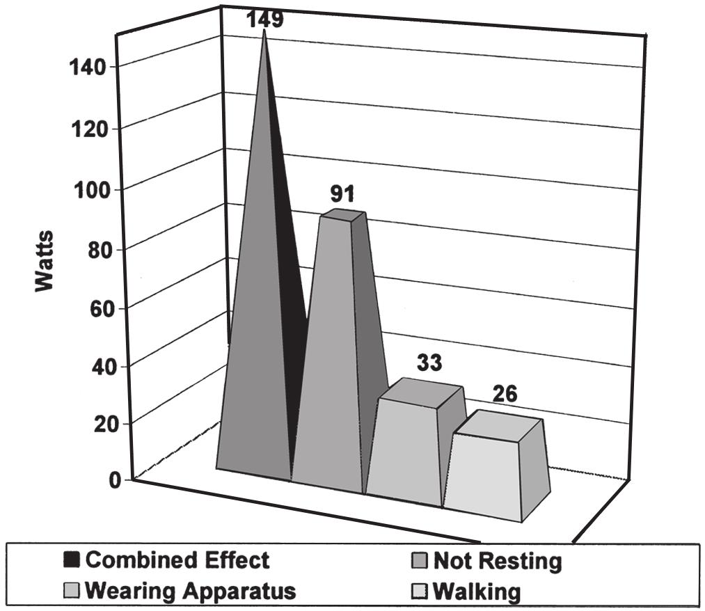 Administrative controls such as limiting the length of exposure and controlling work rate through forced rest regimens were also evaluated. Figure 6 Contributions to heat gain.