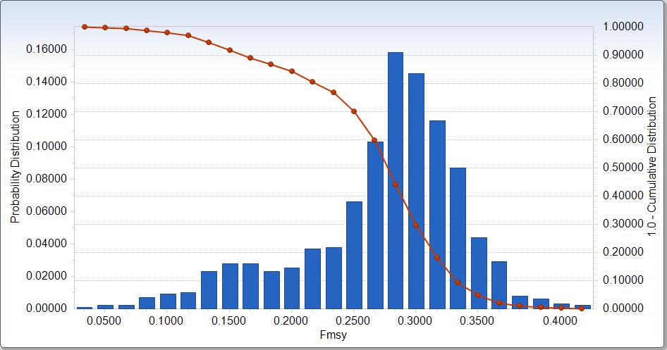 Figure 5 Bootstrap distribution of 1000 trials of estimates of Fishing