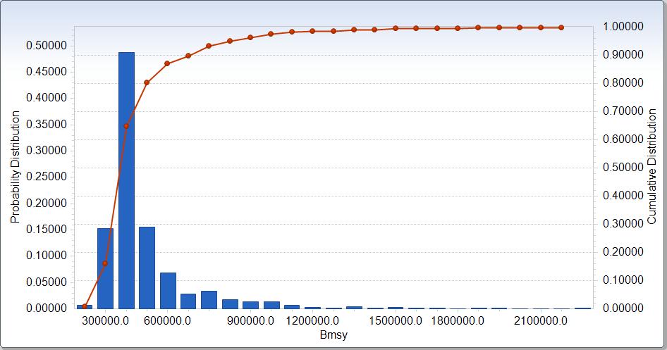 30) Figure 6 Bootstrap distribution of 1000 trials of estimates of