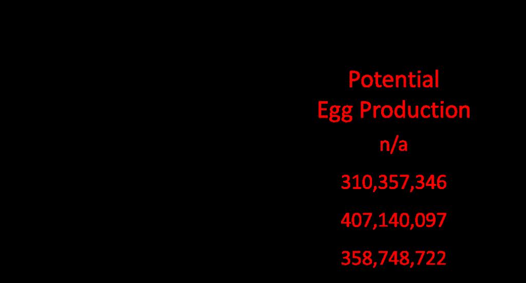 Study Results Egg production Egg