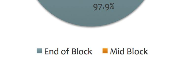 6% remaining in their lessons until the end of the block. Conversely 96.