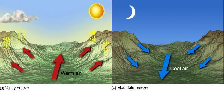 Mountain and Valley Breezes (Mesoscale) Daytime: air is heated more over mountain slopes than valley floor (solar angle), air glides up