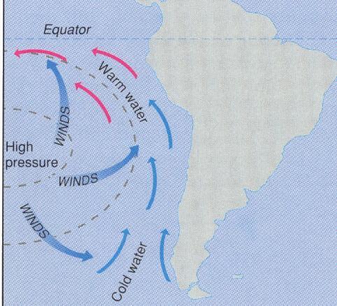 right (left) in the northern (southern) hemisphere of the surface wind Current speed decreases &