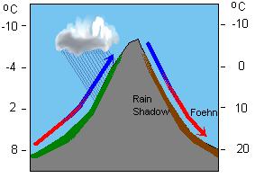 A foehn wind or föhn wind is a type of dry down slope wind which occurs in the lee of a mountain range.