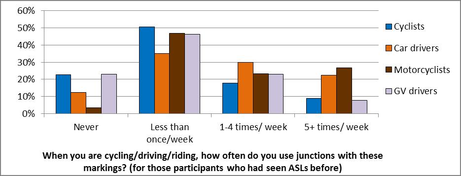 Many participants (75% of cyclists and about 70% of car drivers) said they had seen them and almost all of the motorcyclists, HGV drivers and pedestrians had seen them.