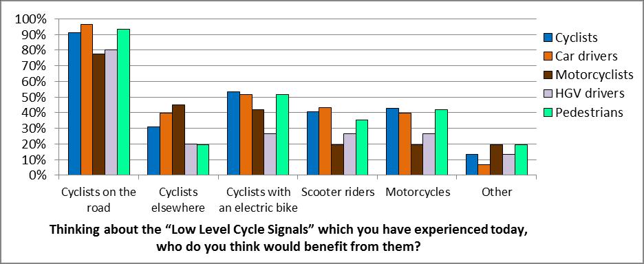 D.3.3 Views on who would benefit After being asked about their experiences in the trial, participants were asked about who they thought would benefit from the Low Level Cycle Signals.