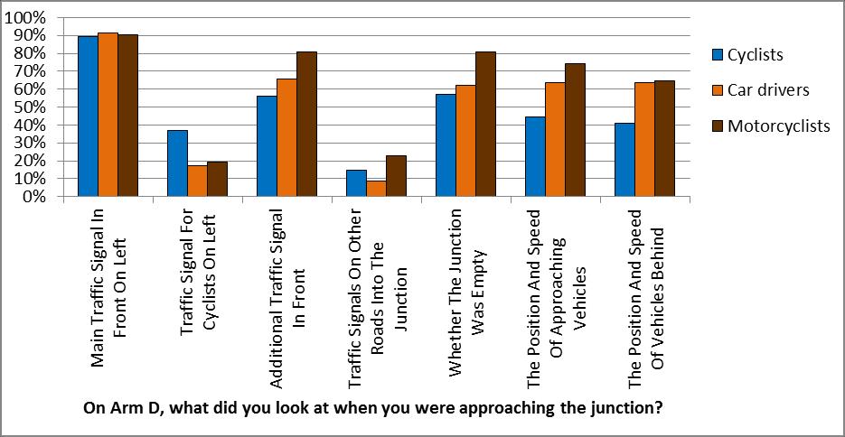 Figure D-28 - What cues participants said they looked at when approaching Arm D When approaching the junction, the main traffic signals on the left were most important for 71% of cyclists, 64% of car