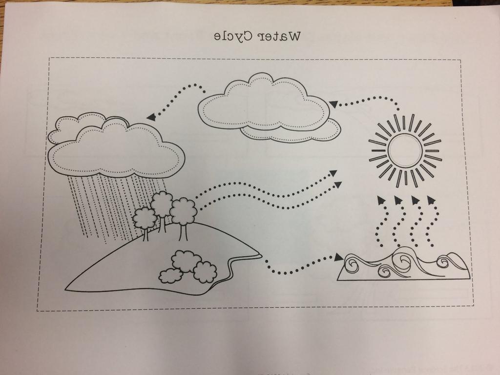 November 28, 2017 Water Cycle Today we will be focusing on the Water Cycle and all the things