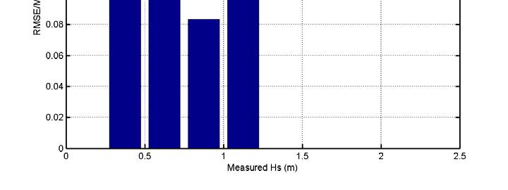 Table 1 Skill statistics of significant wave height at Santa Barbara RMSE(m) MAGE (m) R Slope N Fixed γ = 0.55 0.103 0.076 0.89 0.76 54 Variable γ 0.077 0.057 0.932 0.