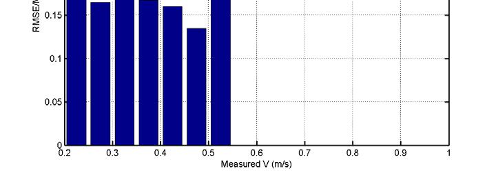 Table 2 Skill statistics for longshore current at Santa Barbara RMSE(m/s) MAGE (m/s) R Slope N C=65, fixed γ 0.097 0.082 0.865 0.76 50 C =65, variable γ 0.068 0.053 0.895 0.84 50 C =70, fixed γ 0.