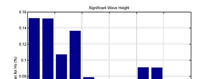 The skill statistics for wave height is summarized in Table 5. For wave height, the agreement is very good for variable gamma with a correlation coefficient at 0.