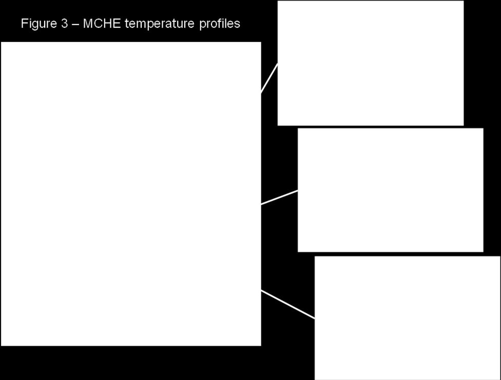 The make-up and purge operation had already cooled the MCHE to the necessary temperature profile to allow a normal rampup, with the top of the warm bundle stabilised at about -125 C.