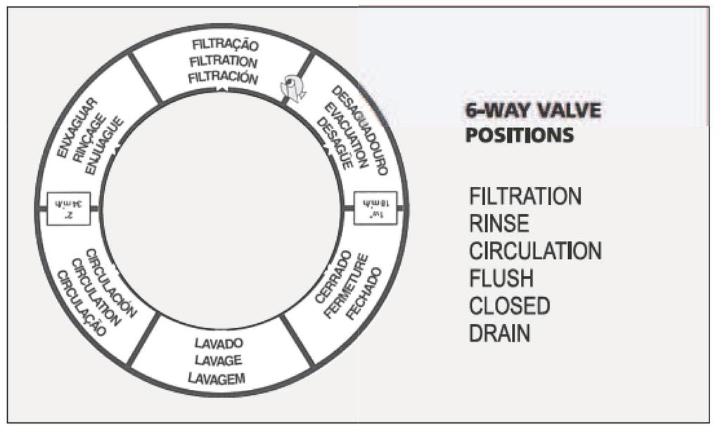 6-WAY VALVE POSITIONS LAMINATED SAND FILTERS WAY VALVE FUNCTIONS FILTRATION 1. With the pump stopped set the selector valve to Filtration. 2. Turn on the pump. 3.