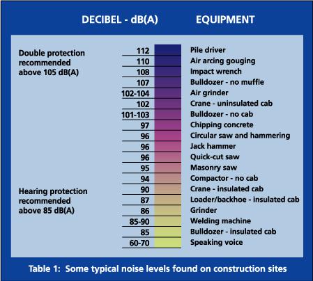 practice controls do not lower noise exposure to acceptable levels, employees must wear appropriate hearing protection.