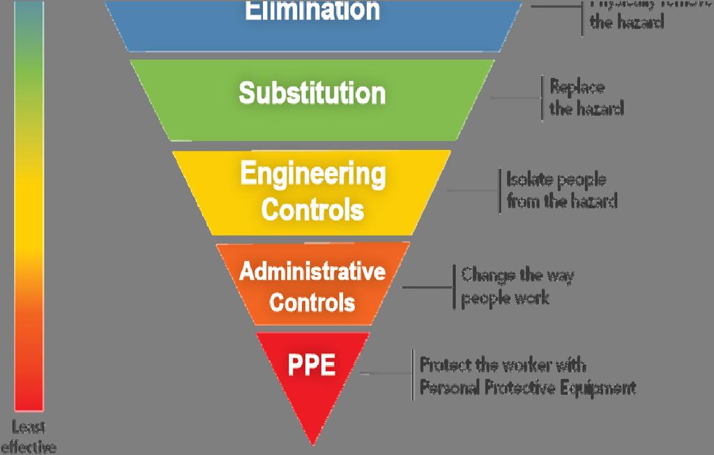 Slide 3 Employers Must Use all feasible engineering and work practice controls to eliminate and reduce hazards Use personal protective equipment if the controls don t eliminate the hazards Identify