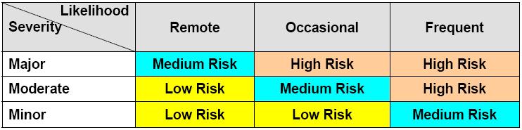 Risk Evaluation: Likelihood and Severity Risk Matrix to Determine Risk Level Likelihood