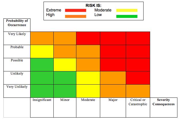 Risk Evaluation: