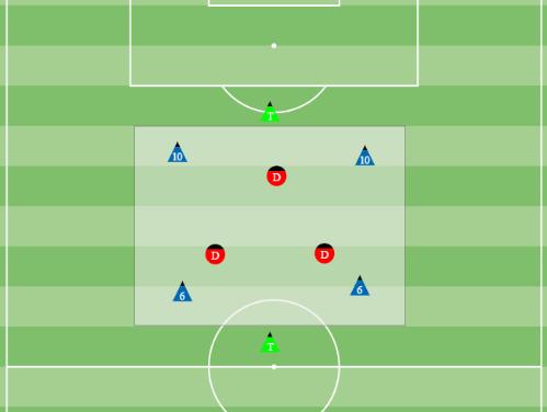 VSA SESSION PLANNING - EXAMPLE TOPIC: CREATING AND DEVELOPING MIDFIELD OVERLOADS (PRIMARY FOCUS 6,8,10 SECONDARY FOCUS 7,11) IN A 1-4-3-3 OBJECTIVES: