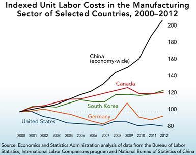Labor Costs in the Manufacturing