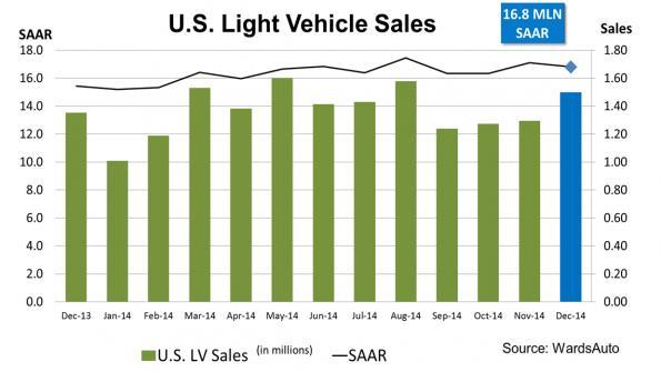 Vehicle Production and Sales Annual North American Light Vehicle Production (in millions) North American Light Vehicle Production expected to continue growing steadily to 18.