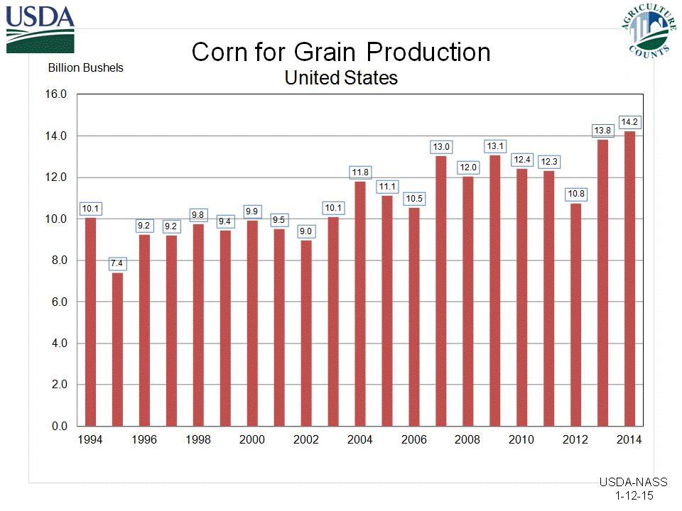 Record Corn and Soybean Crops Source:
