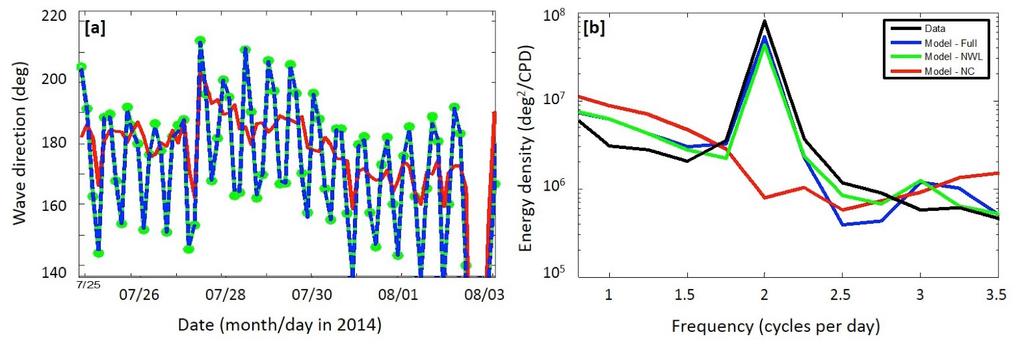 Figure 4. Observed (black curves) and modeled (red curves) 3-hr (a-c) significant wave height and (d-f) wave direction in 7-m water depth versus time at locations (Fig. 2) x = (a, d) 10.8, (b, e) 3.