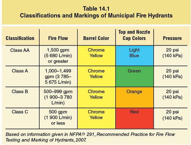 the main types of fire hydrants?