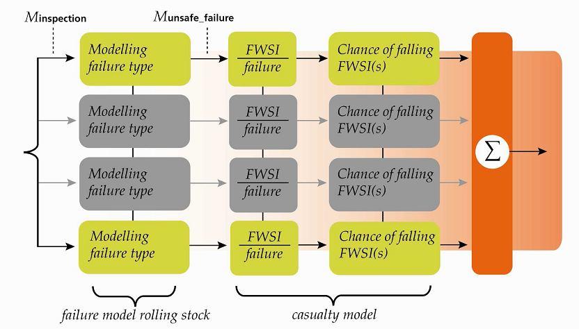 In the next figure the complete mathematical model that gives the relation between a complete inspection schedule and the total risk on FWSIs is shown.