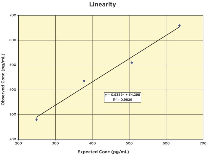 Linearity: Linearity was determined by taking two urine samples diluted with Assay Buffer, one with a low diluted testosterone level of 119.9 pg/ml and one with a higher diluted level of 765.