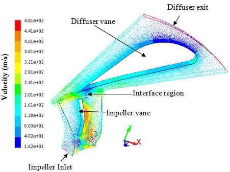 Fig. 6: Velocity Vectors Fig.