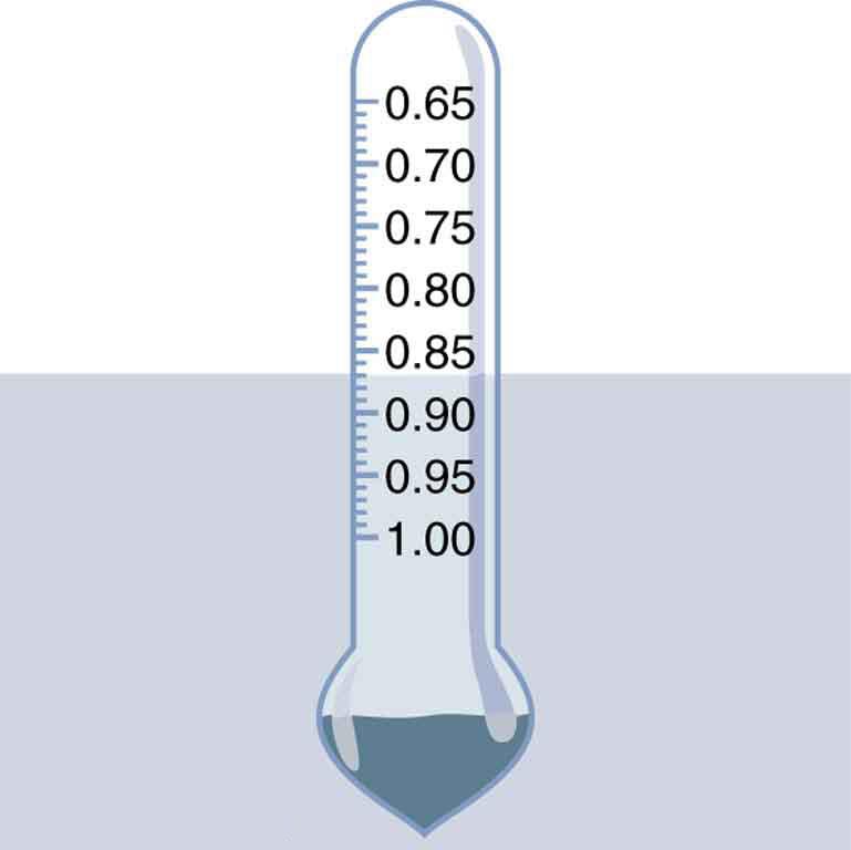 Connexions module: m42196 7 Figure 5: This hydrometer is oating in a uid of specic gravity 0.87. The glass hydrometer is lled with air and weighted with lead at the bottom.