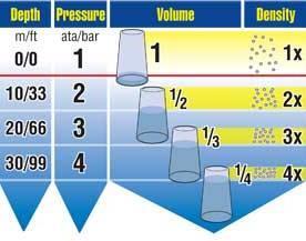 Pressure and Volume Depth in Seawater Ambient Pressure Volume Density 0 m 0 ft