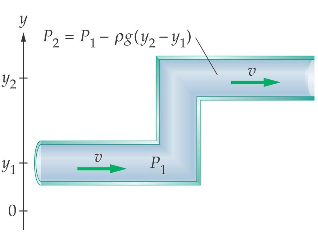 15-7 Bernoulli s Equation If a fluid flows in a pipe of constant diameter, but changes its height, there is also work done