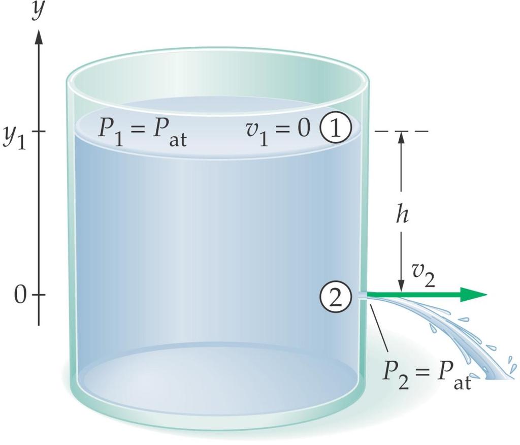 15-8 Applications of Bernoulli s Equation If a hole is punched in the side of an open container, the outside of the hole and the top of the fluid are both at