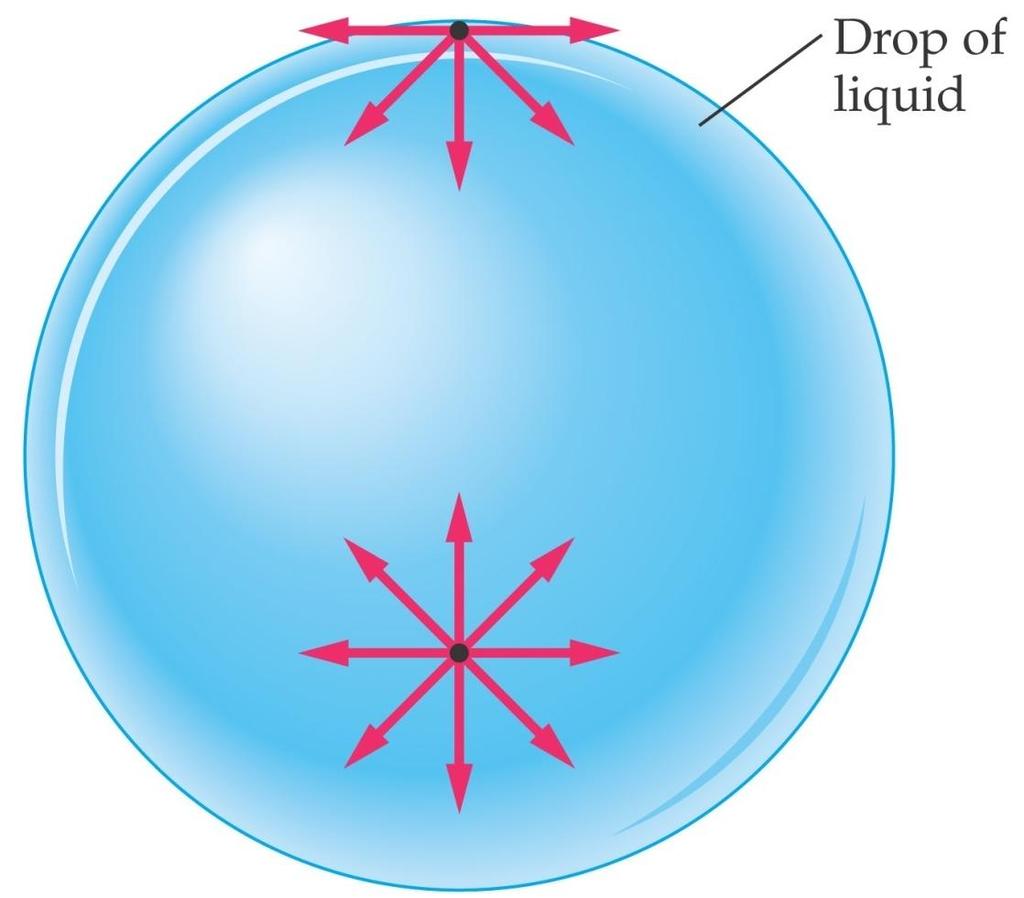 15-9 Viscosity and Surface Tension A molecule in the center of a liquid drop experiences forces in all directions from other molecules.
