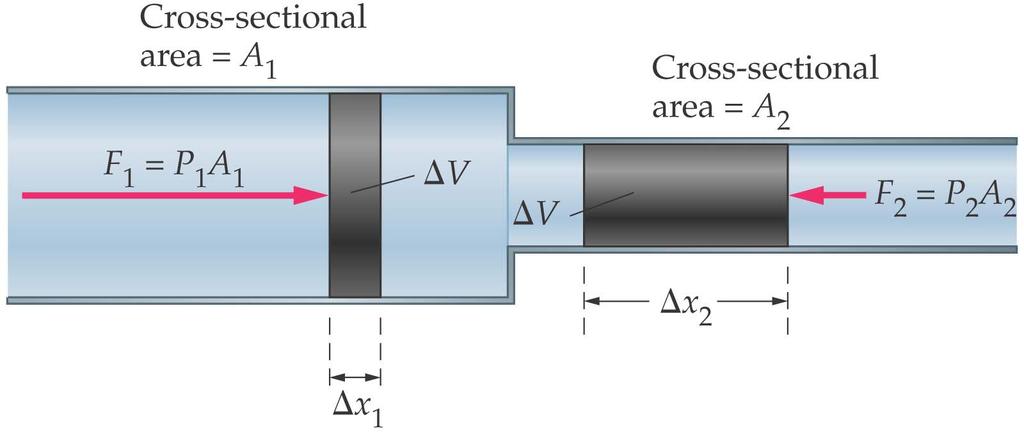 15-7 Bernoulli s Equation When a fluid moves from a wider area of a pipe
