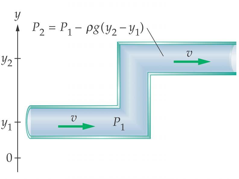 15-7 Bernoulli s Equation If a fluid flows in a pipe of constant diameter, but changes its height, there is